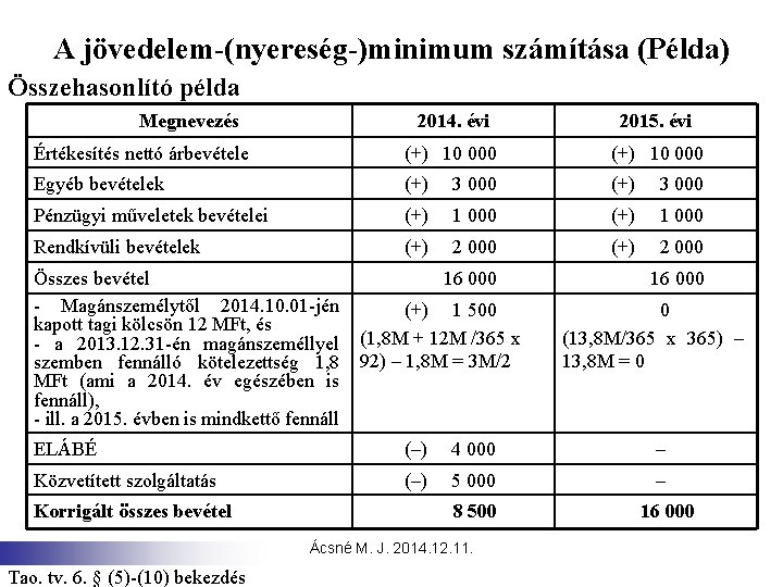 A jövedelem-(nyereség-)minimum számítása (Példa) Összehasonlító példa Megnevezés 2014. évi 2015. évi Értékesítés nettó árbevétele