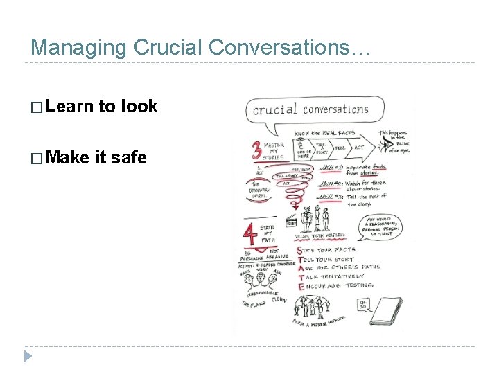 Managing Crucial Conversations… � Learn to look � Make it safe 