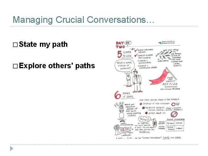 Managing Crucial Conversations… � State my path � Explore others' paths 