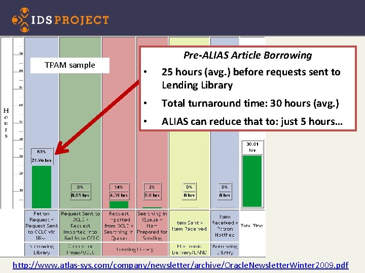 TPAM sample • Pre-ALIAS Article Borrowing 25 hours (avg. ) before requests sent to