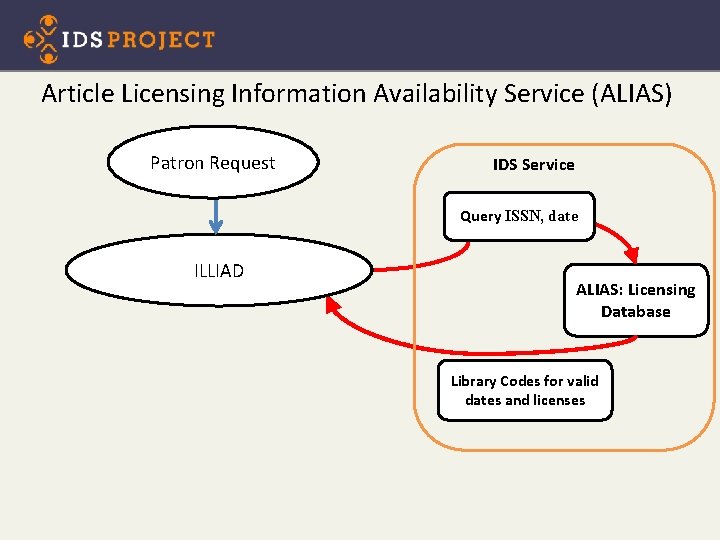 Article Licensing Information Availability Service (ALIAS) Patron Request IDS Service Query ISSN, date ILLIAD