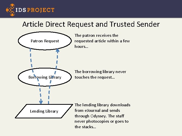 Article Direct Request and Trusted Sender Patron Request Borrowing Library Lending Library The patron