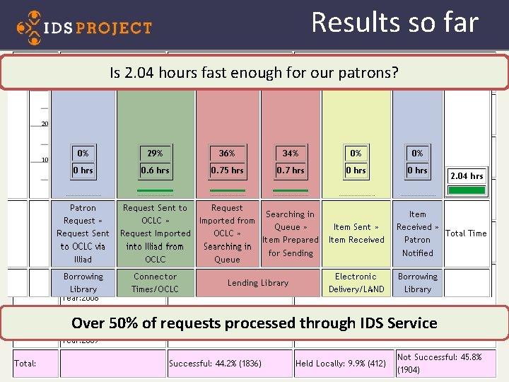 Results so far Is 2. 04 hours fast enough for our patrons? Over 50%