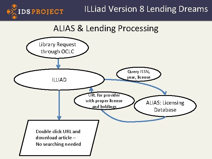ILLiad Version 8 Lending Dreams ALIAS & Lending Processing Library Request through OCLC Query