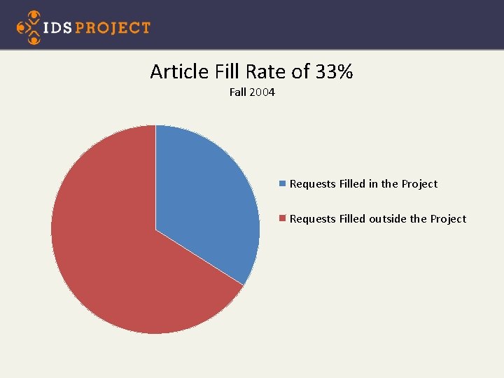 Article Fill Rate of 33% Fall 2004 Requests Filled in the Project Requests Filled