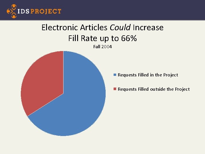 Electronic Articles Could Increase Fill Rate up to 66% Fall 2004 Requests Filled in