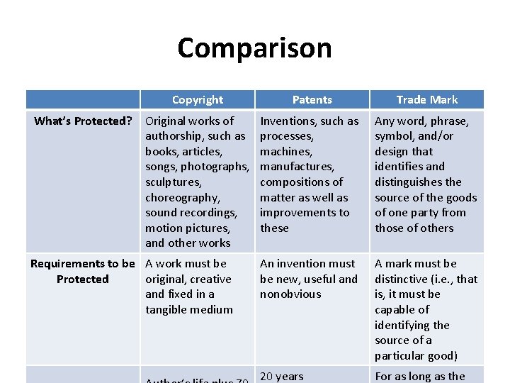 Comparison What’s Protected? Copyright Patents Trade Mark Original works of authorship, such as books,