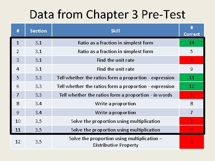 Data from Chapter 3 Pre-Test # Section Skill # Correct 1 3. 1 Ratio