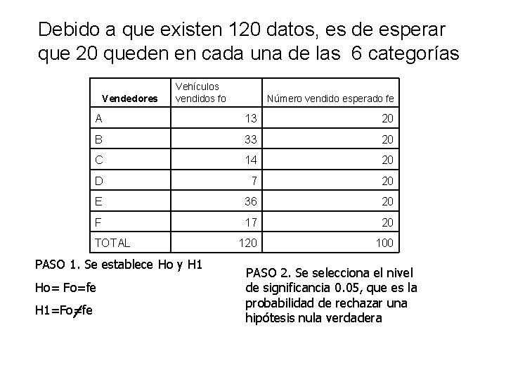 Debido a que existen 120 datos, es de esperar que 20 queden en cada