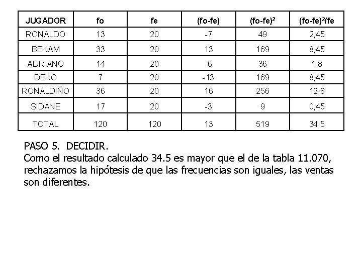 JUGADOR fo fe (fo-fe)2/fe RONALDO 13 20 -7 49 2, 45 BEKAM 33 20