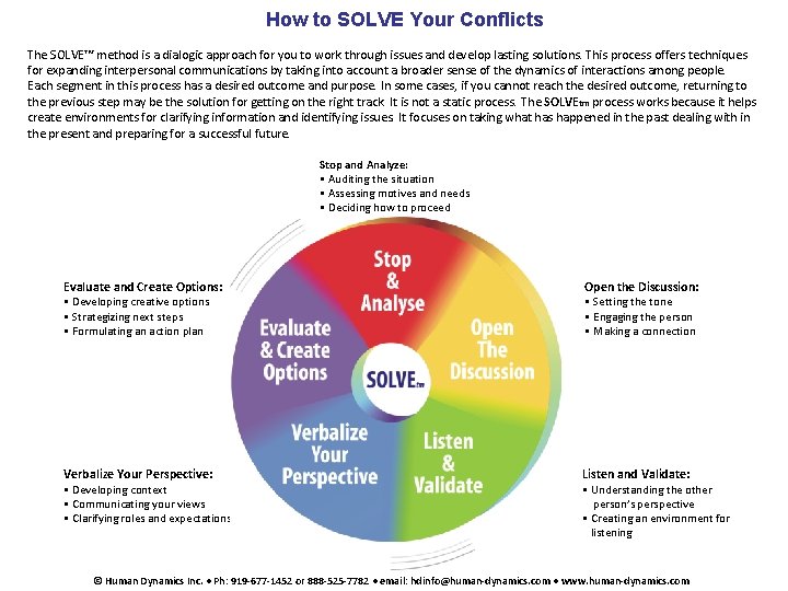 How to SOLVE Your Conflicts The SOLVE™ method is a dialogic approach for you