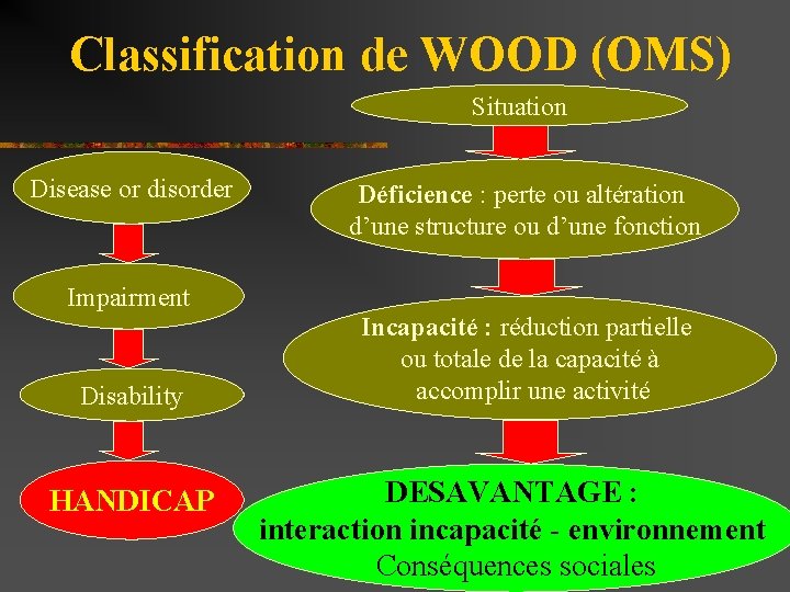 Classification de WOOD (OMS) Situation Disease or disorder Déficience : perte ou altération d’une