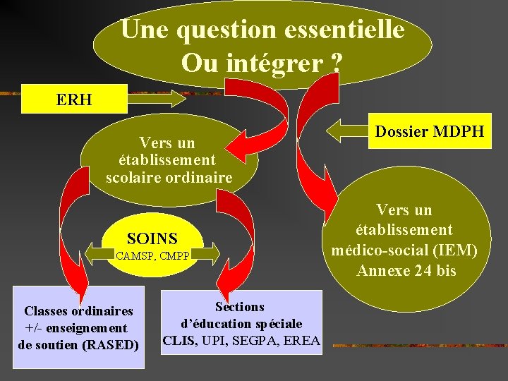 Une question essentielle Ou intégrer ? ERH Vers un établissement scolaire ordinaire SOINS CAMSP,