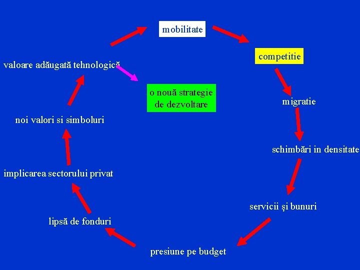 mobilitate competitie valoare adăugată tehnologică o nouă strategie de dezvoltare migratie noi valori si