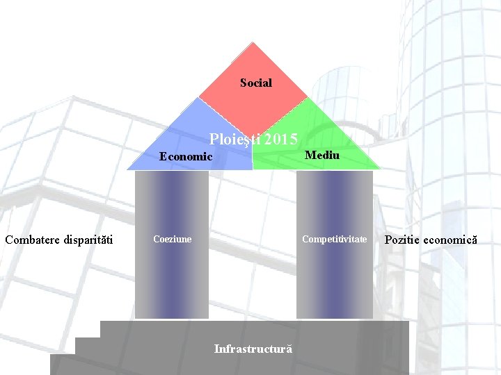 Social Ploieşti 2015 Mediu Economic Combatere disparităti Competitivitate Coeziune Infrastructură Pozitie economică 