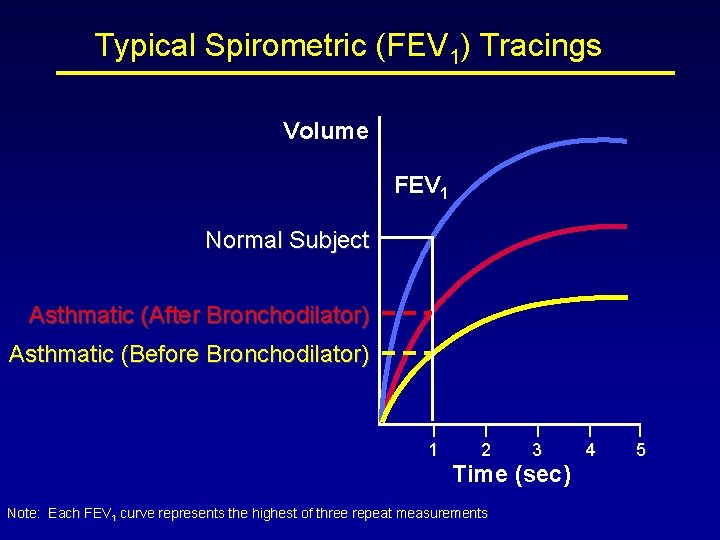 Typical Spirometric (FEV 1) Tracings Volume FEV 1 Normal Subject Asthmatic (After Bronchodilator) Asthmatic