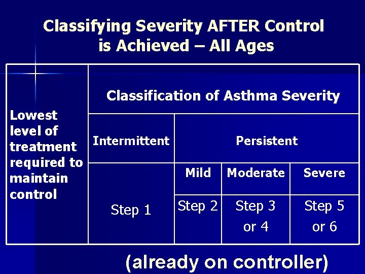 Classifying Severity AFTER Control is Achieved – All Ages Classification of Asthma Severity Lowest