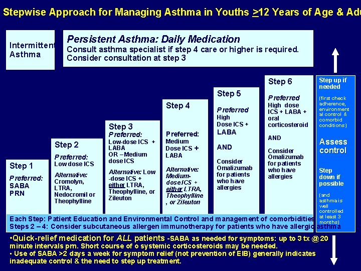 Stepwise Approach for Managing Asthma in Youths >12 Years of Age & Adu Intermittent