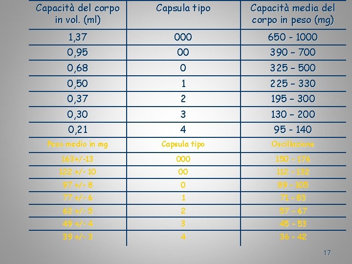 Capacità del corpo in vol. (ml) Capsula tipo Capacità media del corpo in peso