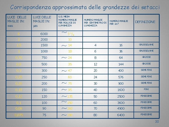 Corrispondenza approssimata delle grandezze dei setacci LUCE DELLE MAGLIE IN: mm LUCE DELLE MAGLIE
