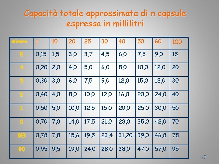 Capacità totale approssimata di n capsule espressa in millilitri 10 20 25 30 40