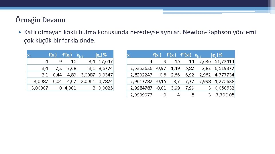 Örneğin Devamı • Katlı olmayan kökü bulma konusunda neredeyse aynılar. Newton-Raphson yöntemi çok küçük Örneğin Devamı • Katlı olmayan kökü bulma konusunda neredeyse aynılar. Newton-Raphson yöntemi çok küçük