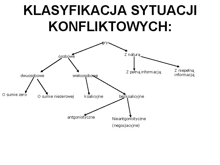 KLASYFIKACJA SYTUACJI KONFLIKTOWYCH: gry Z naturą osobowe dwuosobowe O sumie zero wieloosobowe O sumie