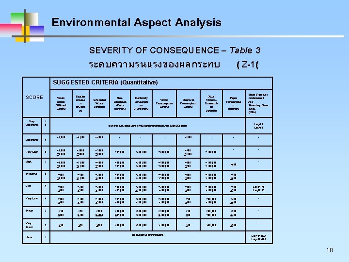 Environmental Aspect Analysis SEVERITY OF CONSEQUENCE – Table 3 ระดบความรนแรงของผลกระทบ ( Z-1( SUGGESTED CRITERIA