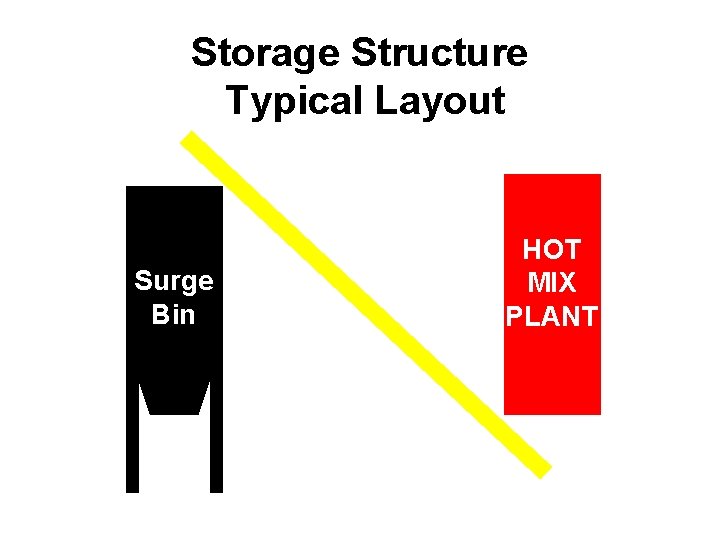 Storage Structure Typical Layout Conveyor HOT MIX PLANT Surge Bin NCAT 16 