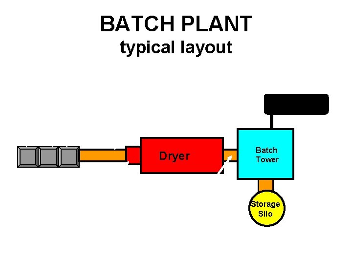 BATCH PLANT typical layout Asphalt Storage Conveyor Belt Aggregate Bins Dryer Burner Hot elevator