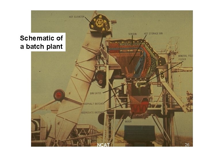 Schematic of a batch plant NCAT 26 
