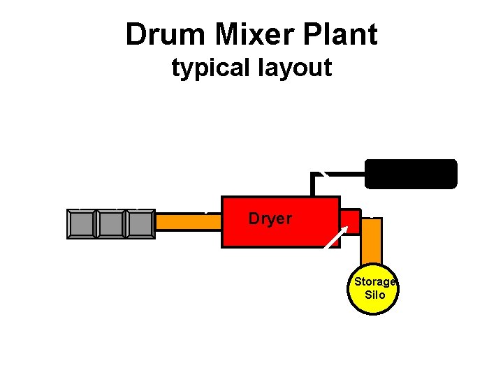 Drum Mixer Plant typical layout Asphalt Storage Aggregate Bins Conveyor Belts Dryer Burner NCAT