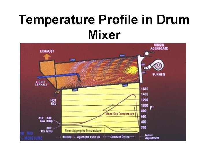 Temperature Profile in Drum Mixer NCAT 31 
