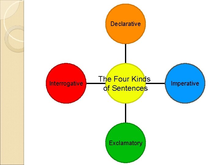 Declarative Interrogative The Four Kinds of Sentences Exclamatory Imperative 