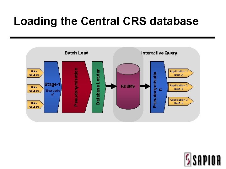 Loading the Central CRS database Data Source Stage-1 (Encryptio n) Database Loader Data Source
