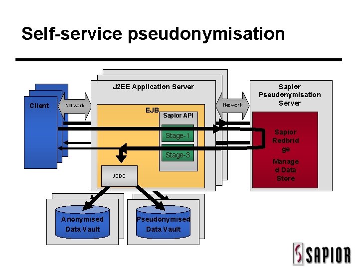 Self-service pseudonymisation J 2 EE Application Server Client Network EJB Network Sapior API Stage-1