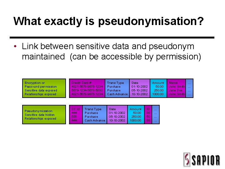 What exactly is pseudonymisation? • Link between sensitive data and pseudonym maintained (can be