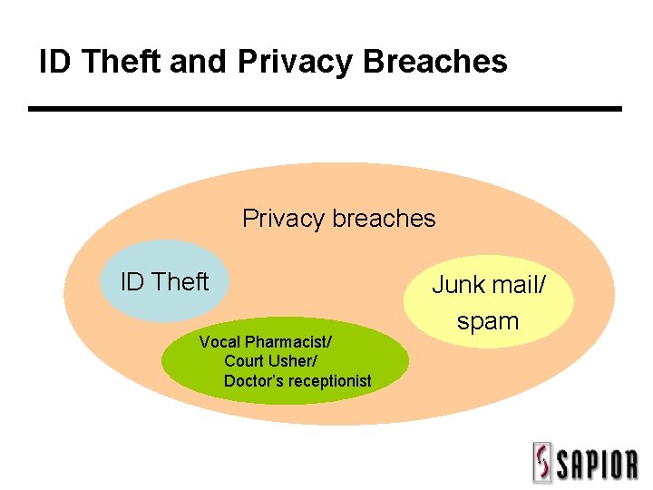 ID Theft and Privacy Breaches Privacy breaches ID Theft Vocal Pharmacist/ Court Usher/ Doctor’s
