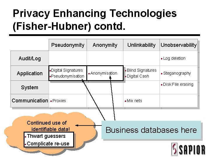 Privacy Enhancing Technologies (Fisher-Hubner) contd. Pseudonymity Anonymity Unlinkability Audit/Log Application Digital Signatures Pseudonymisation Anonymisation