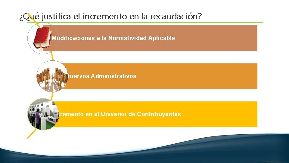 ¿Qué justifica el incremento en la recaudación? 1) Modificaciones a la Normatividad Aplicable 2)