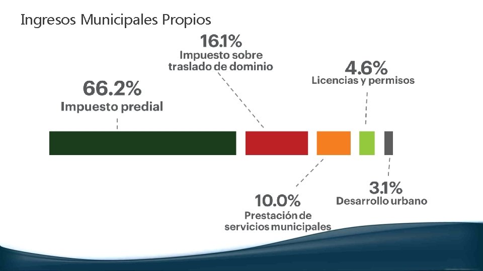 Ingresos Municipales Propios 