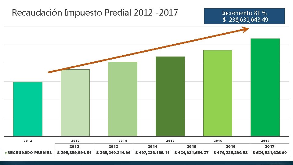 Recaudación Impuesto Predial 2012 -2017 2012 RECAUDADO PREDIAL 2013 2014 Incremento 81 % $