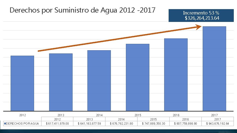 Derechos por Suministro de Agua 2012 -2017 2012 DERECHOS POR AGUA 2013 2012 $