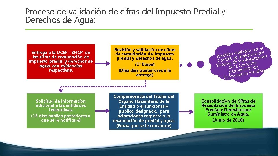 Proceso de validación de cifras del Impuesto Predial y Derechos de Agua: Entrega a