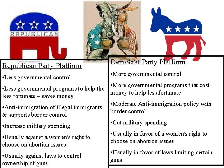 Republican Party Platform • Less governmental control Democrat Party Platform • More governmental control