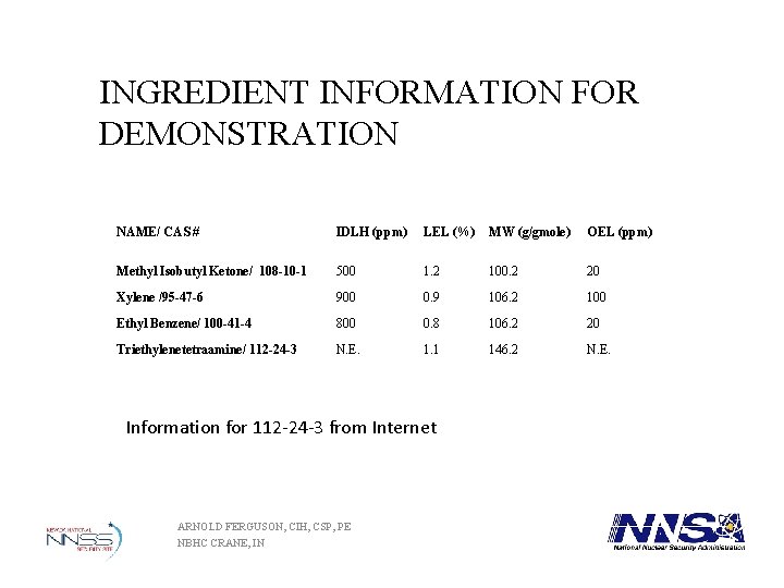 INGREDIENT INFORMATION FOR DEMONSTRATION NAME/ CAS # IDLH (ppm) LEL (%) MW (g/gmole) OEL INGREDIENT INFORMATION FOR DEMONSTRATION NAME/ CAS # IDLH (ppm) LEL (%) MW (g/gmole) OEL