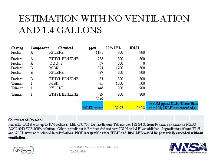 ESTIMATION WITH NO VENTILATION AND 1. 4 GALLONS Coating Product Component Chemical A XYLENE ESTIMATION WITH NO VENTILATION AND 1. 4 GALLONS Coating Product Component Chemical A XYLENE
