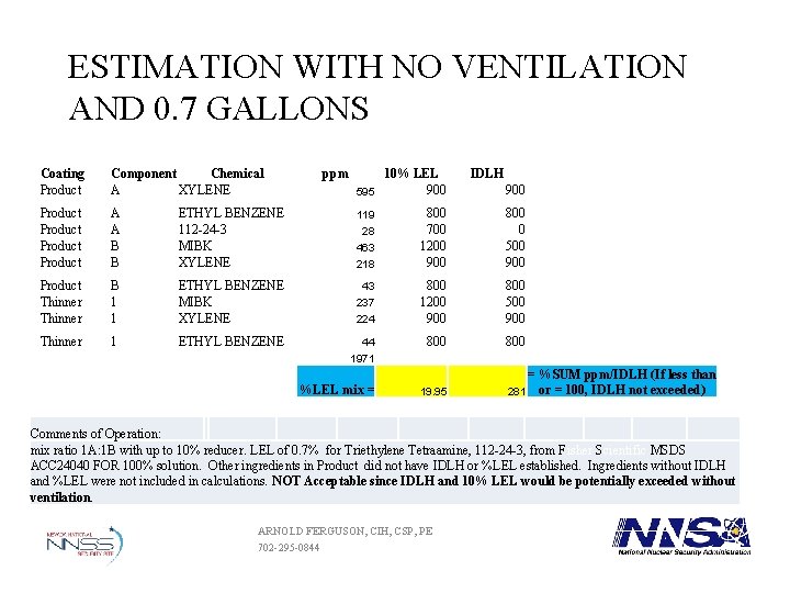 ESTIMATION WITH NO VENTILATION AND 0. 7 GALLONS Coating Product Component Chemical A XYLENE ESTIMATION WITH NO VENTILATION AND 0. 7 GALLONS Coating Product Component Chemical A XYLENE