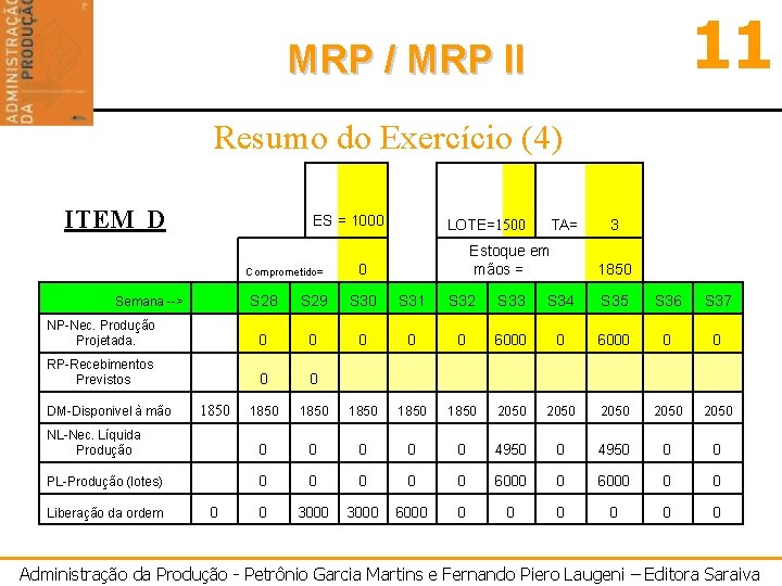 11 MRP / MRP II Resumo do Exercício (4) ITEM D ES = 1000