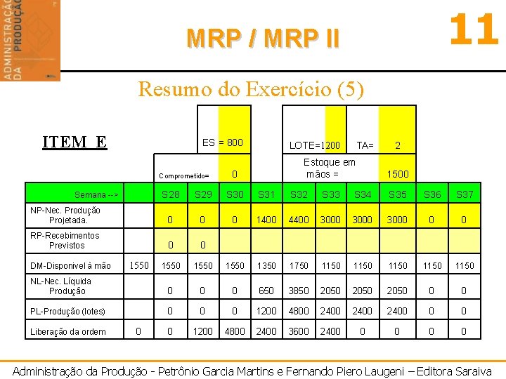 11 MRP / MRP II Resumo do Exercício (5) ITEM E ES = 800